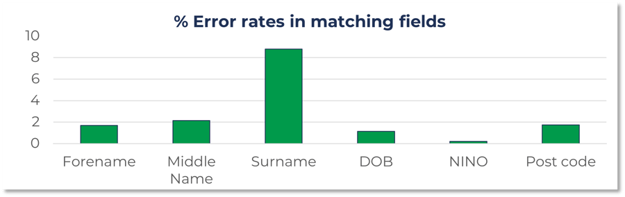 Error rates in matching fields-1